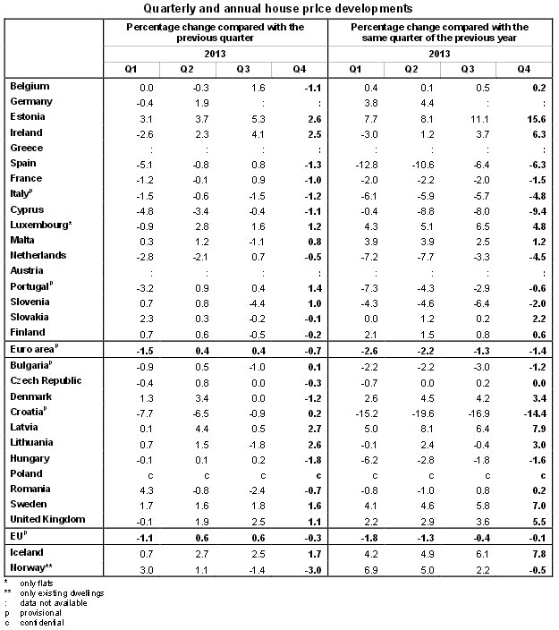 España, el segundo país de la zona euro donde más cayó el precio de la vivienda (ranking)