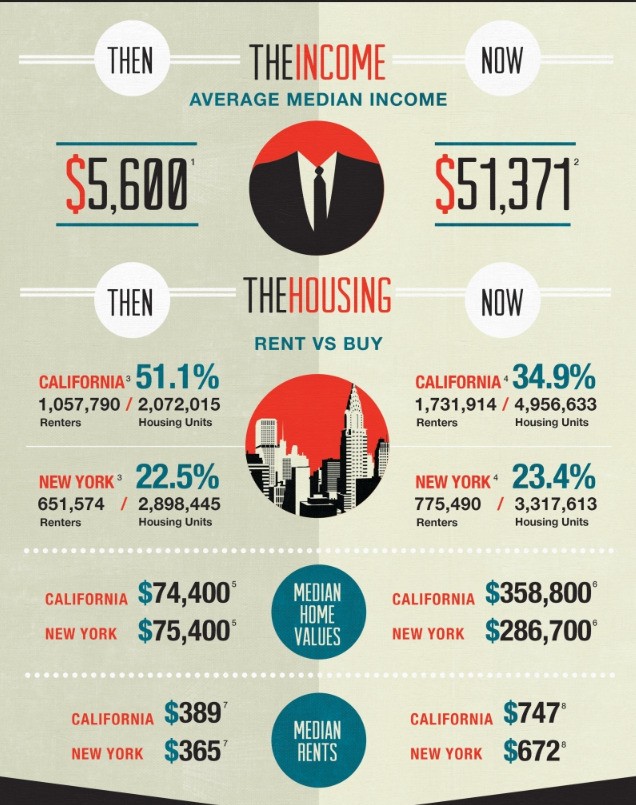 Imagen del día: comparativa del coste del alquiler y los salarios durante 'mad men' (1960) y en la actualidad