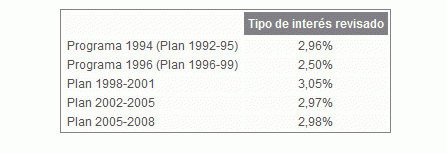 Nuevo tipo de interés vpo 2014: los propietarios de viviendas protegidas tendrán que pagar más por su hipoteca