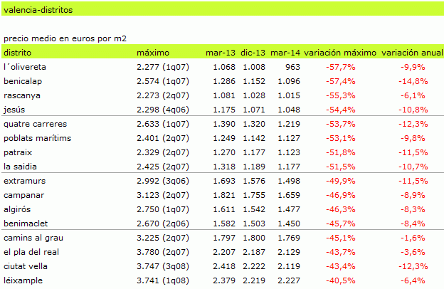 Descubre los distritos de las principales ciudades donde la vivienda ha caído entorno al 50% desde máximos