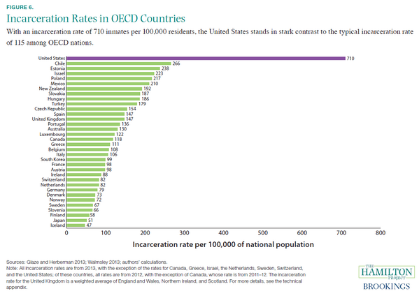 Imagen del día: los países del mundo con más presos por habitante
