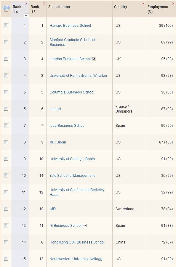 Tres escuelas de negocio españolas entre las 100 mejores del mundo, según financial times