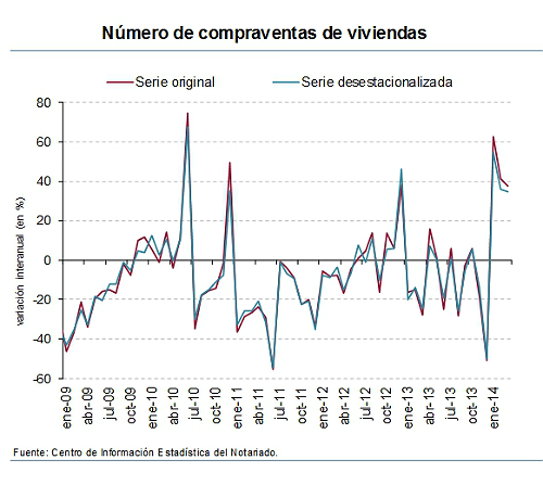 Los notarios ven “el fin de la espiral depresiva” al crecer la venta de viviendas un 45,4% hasta marzo