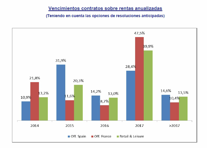 Realia vende su principal fuente de ingresos (siic de paris) por 558 millones