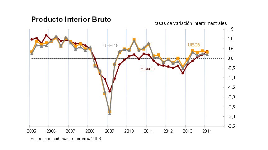 España creció un 0,4% de enero a marzo impulsada por el consumo