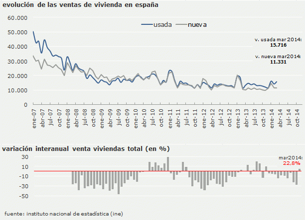 La venta de viviendas se incrementa un 23%, la mayor subida en casi cuatro años