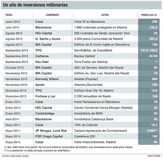 Los fondos sacan la cartera: invierten 6.566 millones en el inmobiliario español 