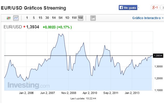 Imagen del día: el euro, en máximos con el dólar desde octubre de 2011