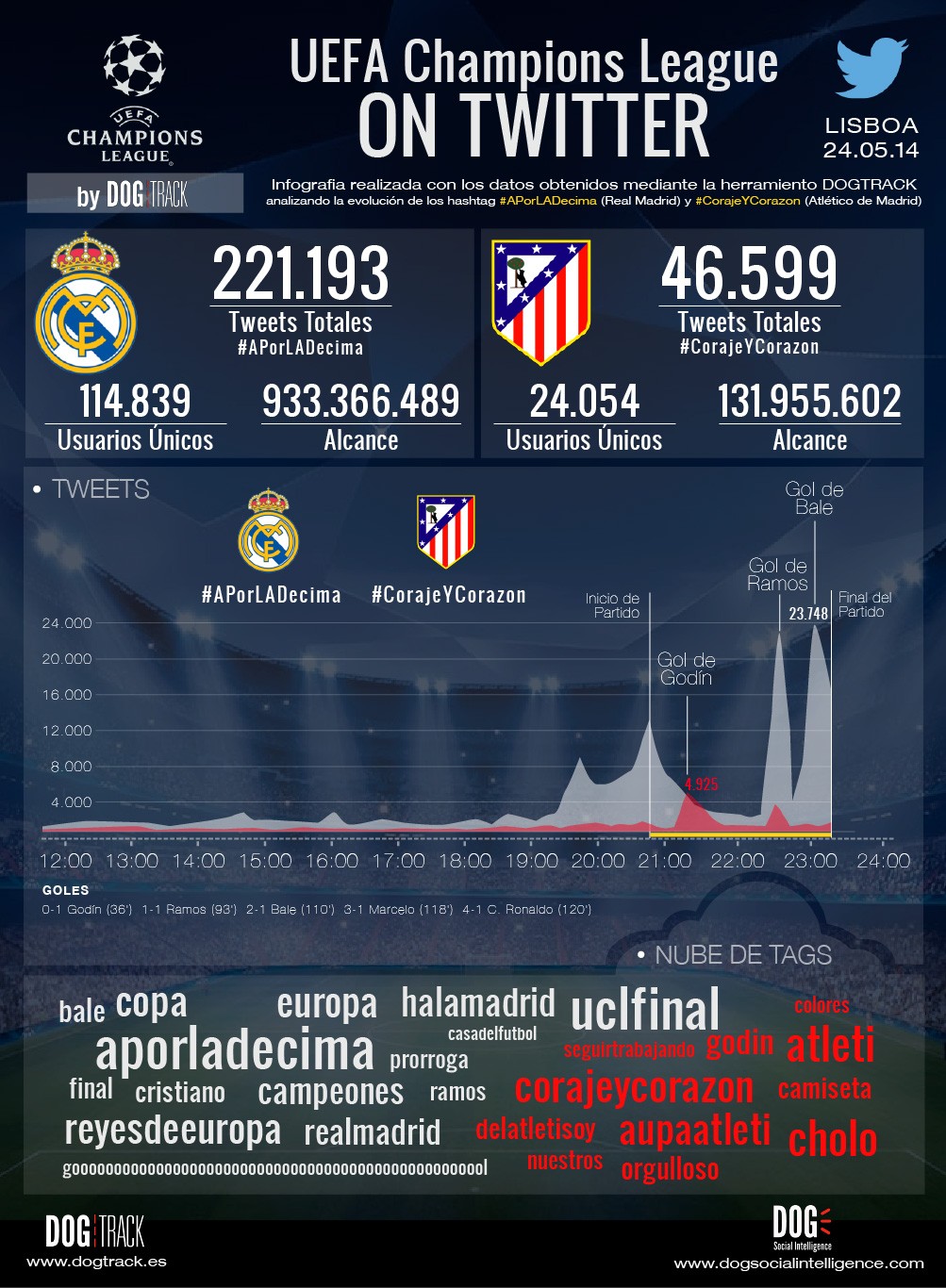 Imagen del día: el real Madrid también ganó la champions en twitter