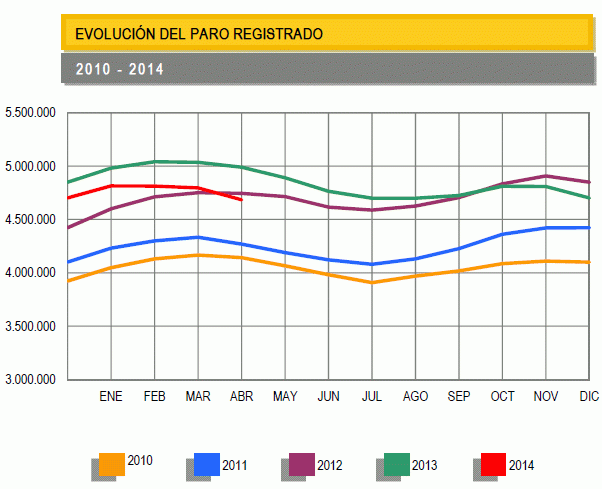 El paro baja en 111.565 personas y la seguridad social sube en 133.765 ocupados en abril