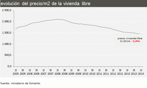 El precio de la vivienda bajó un 3,8% en el primer trimestre, según fomento