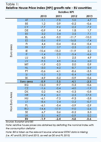 La ue da por terminado el ajuste del precio de la vivienda en España