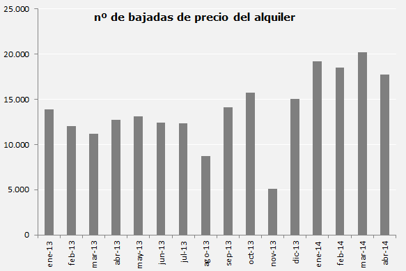 Crece casi un 40% el número de caseros que bajan el precio del alquiler de su casa en abril (gráfico)