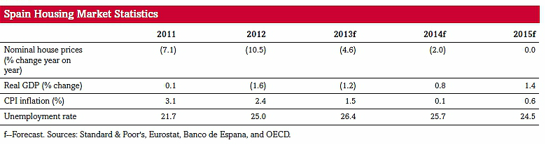 La vivienda en España está sobrevalorada hasta en un 18% respecto a los ingresos de las familias, según s&p