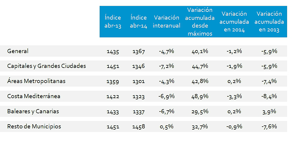 El precio de la vivienda cae un 4,7% en abril, según tinsa