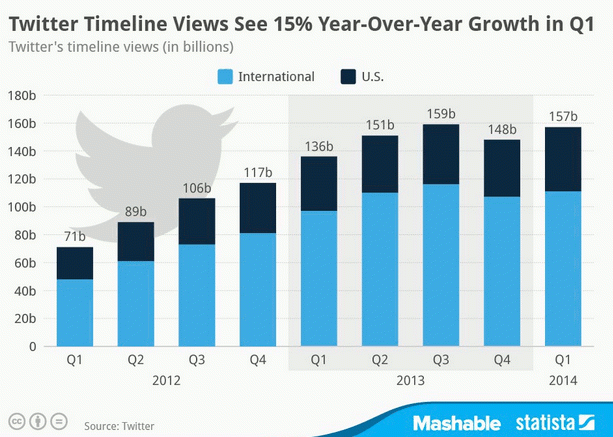 Imagen del día: cómo ha cambiado el crecimiento de twitter en los dos últimos años