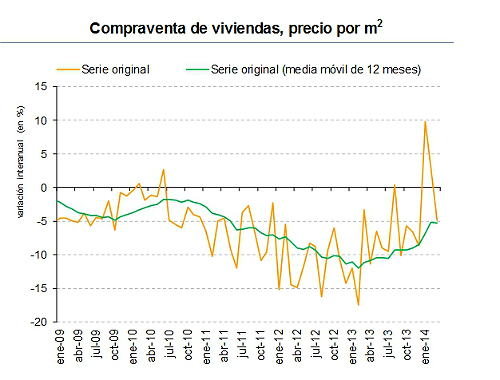 Los notarios ven “el fin de la espiral depresiva” al crecer la venta de viviendas un 45,4% hasta marzo