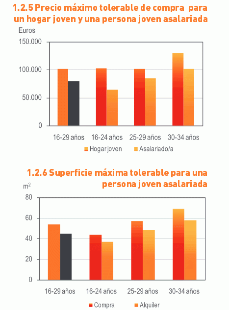 El piso en propiedad, una utopía para los jóvenes: necesitan ganar un 86,38% más para comprar una casa
