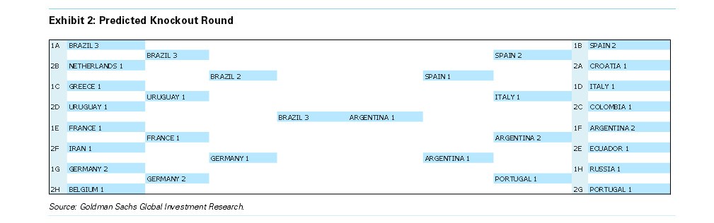 ¿Sabes qué hará España en el mundial? Los números no engañan: lo pasará muy mal y quedará cuarta