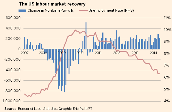Imagen del día: evolución del mercado laboral en eeuu tras la crisis