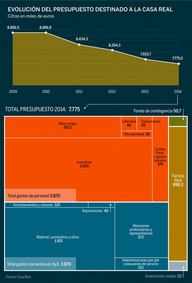 Imagen del día: evolución del presupuesto de la casa real española