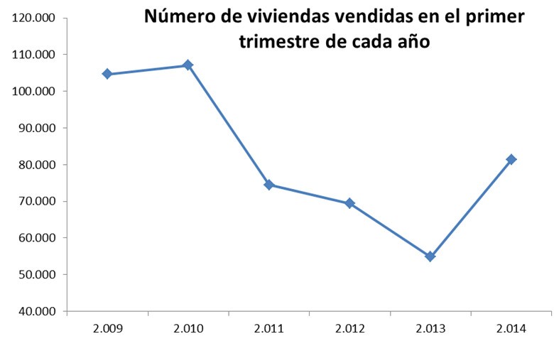Entre enero y marzo de 2014 se vendieron 81.358 casas, el mejor primer trimestre desde 2010