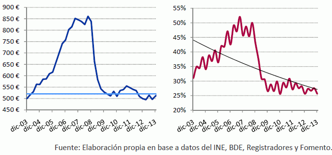 Ahe: el precio de la vivienda seguirá bajando aunque a menor ritmo mientras la demanda se irá reactivando