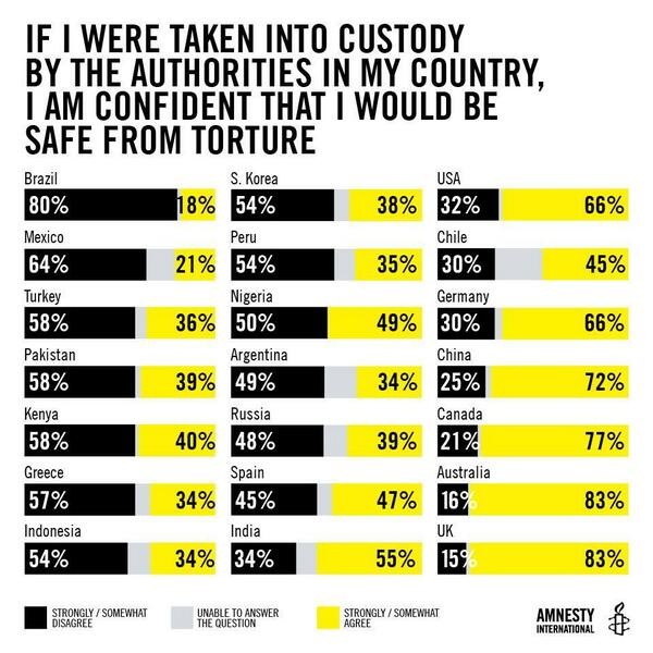 Imagen del día: policía y torturas, ¿Crees que estás a salvo en manos de las fuerzas de seguridad?