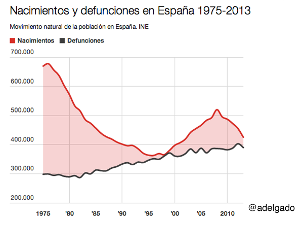 Imagen del día: número de nacimientos y defunciones en España entre 1975 y 2013