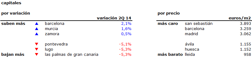 Índice idealista: Barcelona, única gran ciudad en la que el precio de la vivienda no baja en el segundo trimestre