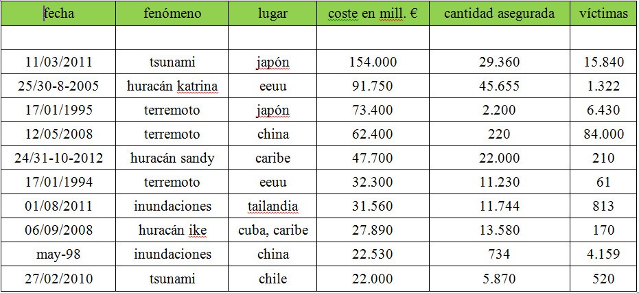 Del tsunami de Japón a los huracanes del caribe: el devastador coste humano y económico de las 10 mayores catástrofes