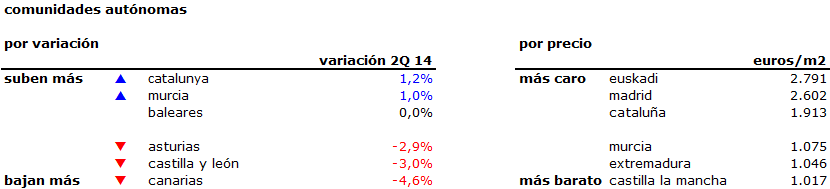 Índice idealista: Barcelona, única gran ciudad en la que el precio de la vivienda no baja en el segundo trimestre