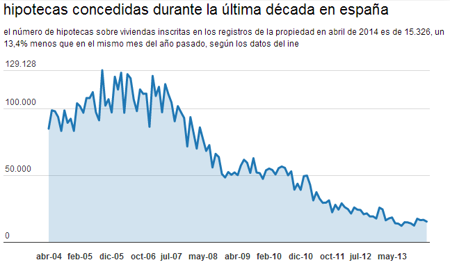 La concesión de hipotecas cae un 13,4% interanual en abril