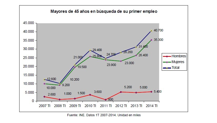 El drama del desempleo más allá de los 45 años (en cifras)