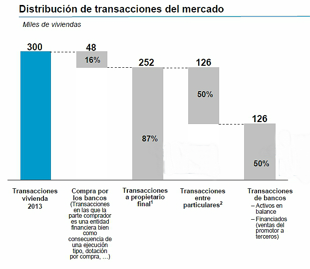 Los bancos acapararon la mitad de las ventas de viviendas en 2013