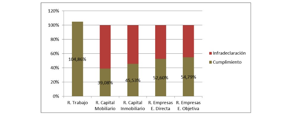 El negocio inmobiliario, el segundo mayor culpable del fraude en el IRPF en España
