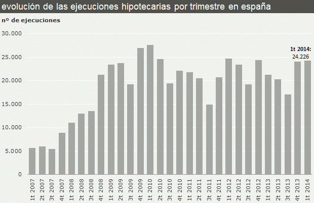 Las ejecuciones hipotecarias vuelven a registrar subidas lideradas por Cataluña y Valencia (gráfico)