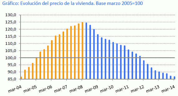 Ahe: el precio de la vivienda seguirá bajando aunque a menor ritmo mientras la demanda se irá reactivando