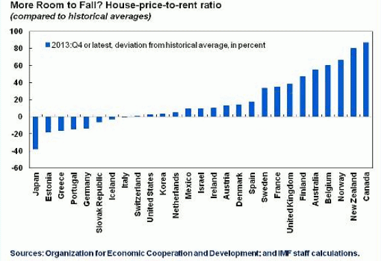 La vivienda en España sigue sobrevalorada un 10% a la vista de los salarios, según el fmi