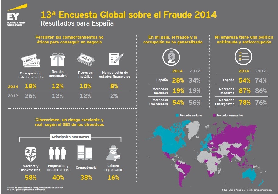 Imagen del día: así ven el fraude y la corrupción los empresarios españoles