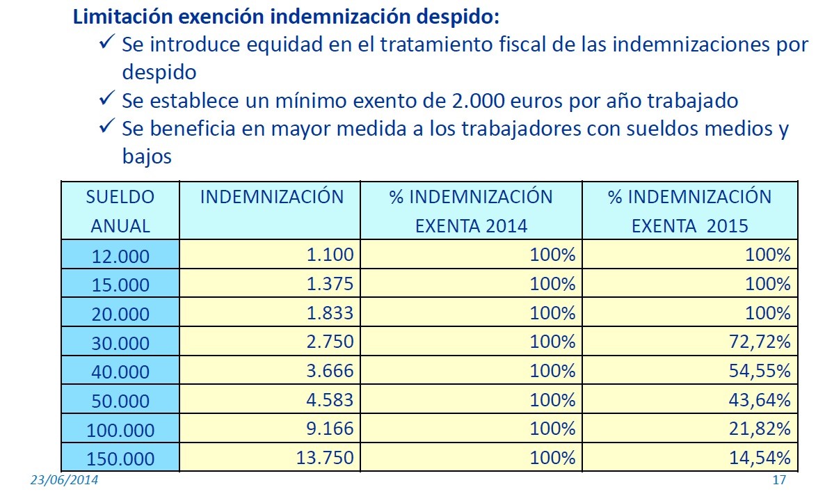 La indemnización por despido pasa “por caja” en el IRPF con la reforma fiscal