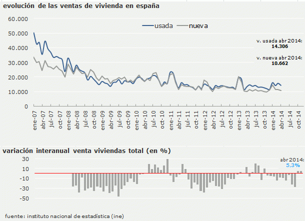 La venta de viviendas registra subidas del 5,3% en abril lideradas por País Vasco, Cantabria y Baleares