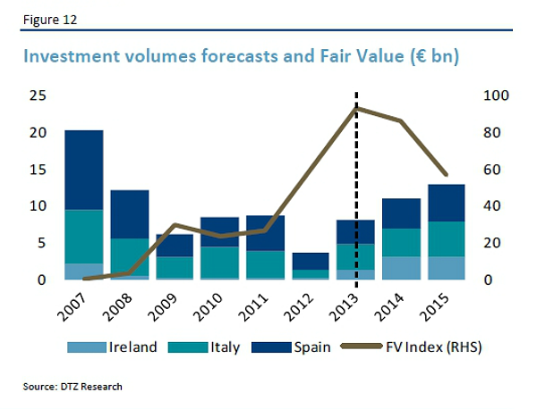 Los locales comerciales y las oficinas españolas, más rentables que las de Irlanda e Italia