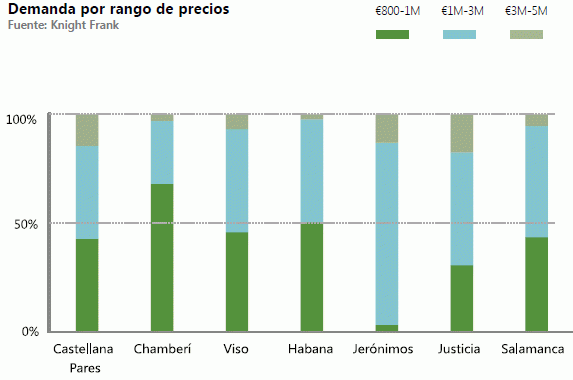 El precio de la vivienda en las zonas más exclusivas de Madrid ha subido un 5%, según knight frank