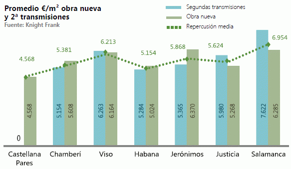 El precio de la vivienda en las zonas más exclusivas de Madrid ha subido un 5%, según knight frank