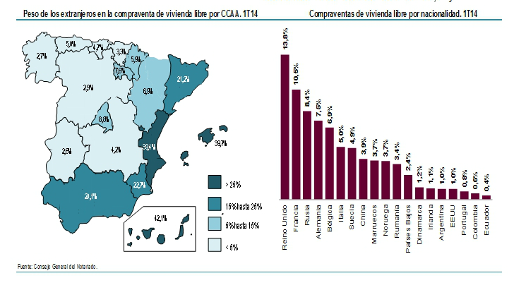 La compra de viviendas por parte de extranjeros sube un 27% en el primer trimestre