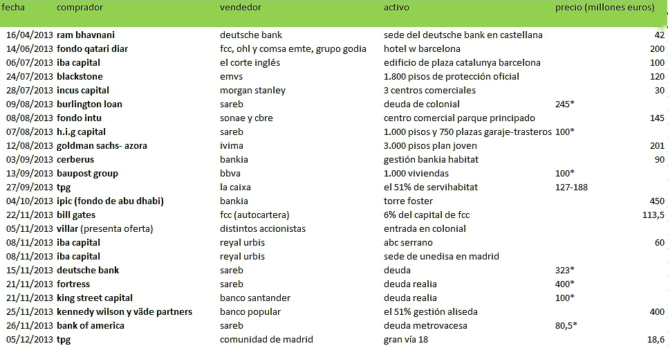 ¿Quiénes y qué se está comprando en el sector inmobiliario español?