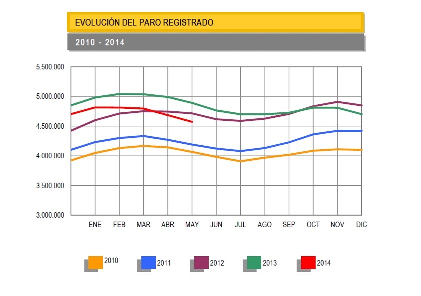 El paro cae en mayo en 112.000 personas, su mayor descenso histórico este mes