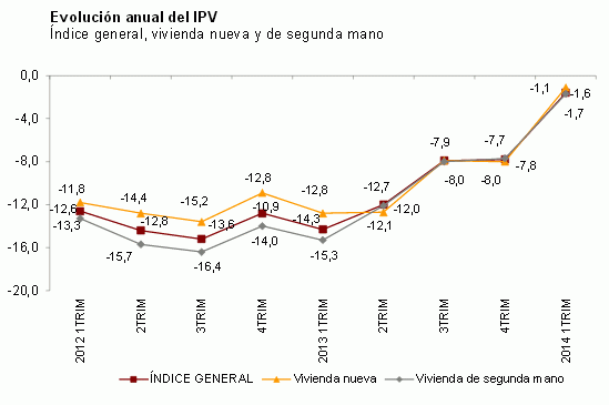 El precio de la vivienda baja hasta marzo excepto en Madrid, País Vasco, Cantabria y Baleares, según el ine