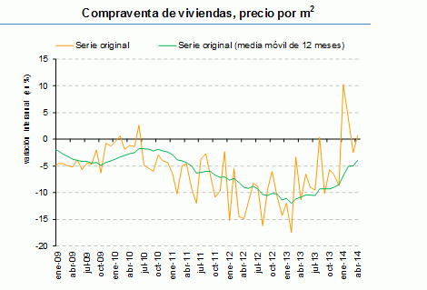 En abril se estabilizan las compras de vivienda, las hipotecas y sube el precio, según los notarios